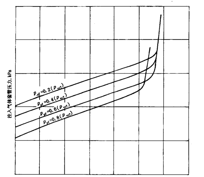 氣舉閥穩定生產壓力試驗